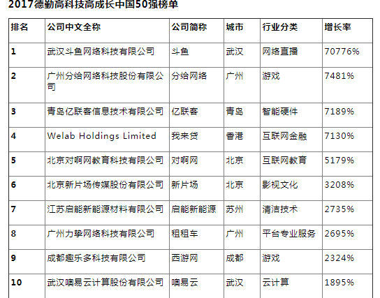 成都6家企业入选2017德勤高科技高成长中国50强